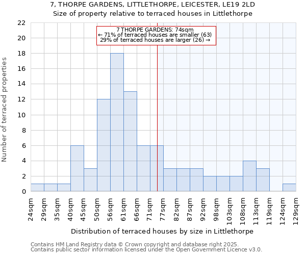 7, THORPE GARDENS, LITTLETHORPE, LEICESTER, LE19 2LD: Size of property relative to terraced houses houses in Littlethorpe