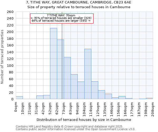 7, TITHE WAY, GREAT CAMBOURNE, CAMBRIDGE, CB23 6AE: Size of property relative to terraced houses houses in Cambourne