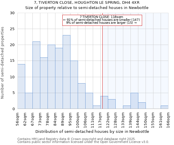 7, TIVERTON CLOSE, HOUGHTON LE SPRING, DH4 4XR: Size of property relative to semi-detached houses houses in Newbottle