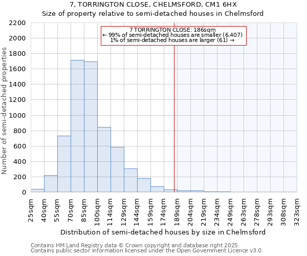 7, TORRINGTON CLOSE, CHELMSFORD, CM1 6HX: Size of property relative to semi-detached houses houses in Chelmsford