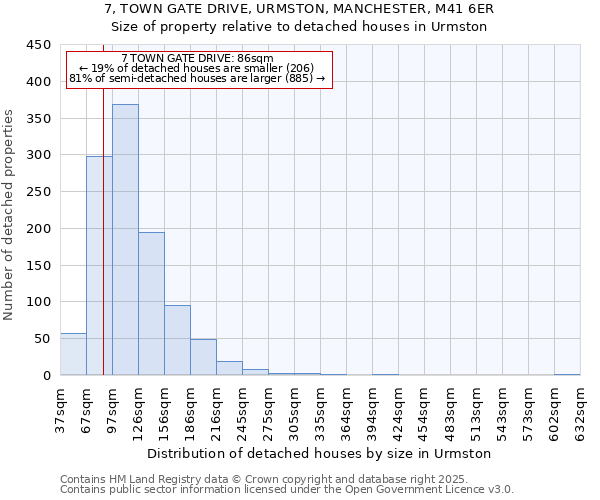 7, TOWN GATE DRIVE, URMSTON, MANCHESTER, M41 6ER: Size of property relative to detached houses houses in Urmston