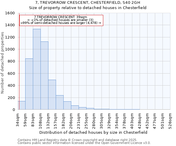 7, TREVORROW CRESCENT, CHESTERFIELD, S40 2GH: Size of property relative to detached houses houses in Chesterfield