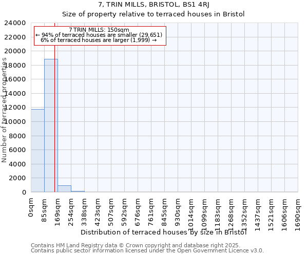 7, TRIN MILLS, BRISTOL, BS1 4RJ: Size of property relative to terraced houses houses in Bristol
