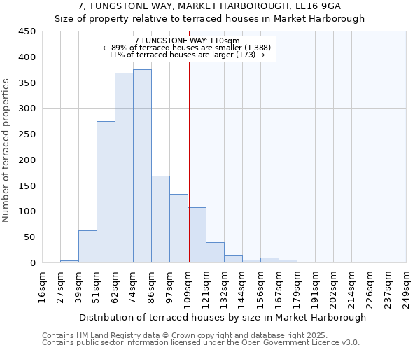 7, TUNGSTONE WAY, MARKET HARBOROUGH, LE16 9GA: Size of property relative to terraced houses houses in Market Harborough