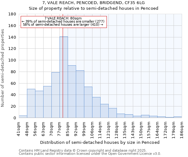 7, VALE REACH, PENCOED, BRIDGEND, CF35 6LG: Size of property relative to semi-detached houses houses in Pencoed