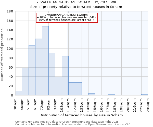 7, VALERIAN GARDENS, SOHAM, ELY, CB7 5WR: Size of property relative to terraced houses houses in Soham