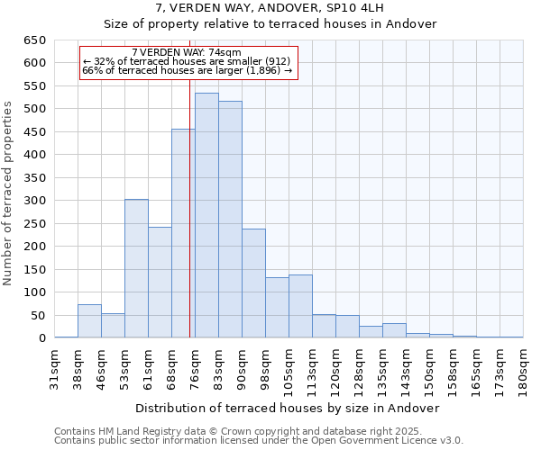 7, VERDEN WAY, ANDOVER, SP10 4LH: Size of property relative to terraced houses houses in Andover