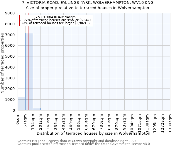7, VICTORIA ROAD, FALLINGS PARK, WOLVERHAMPTON, WV10 0NG: Size of property relative to terraced houses houses in Wolverhampton