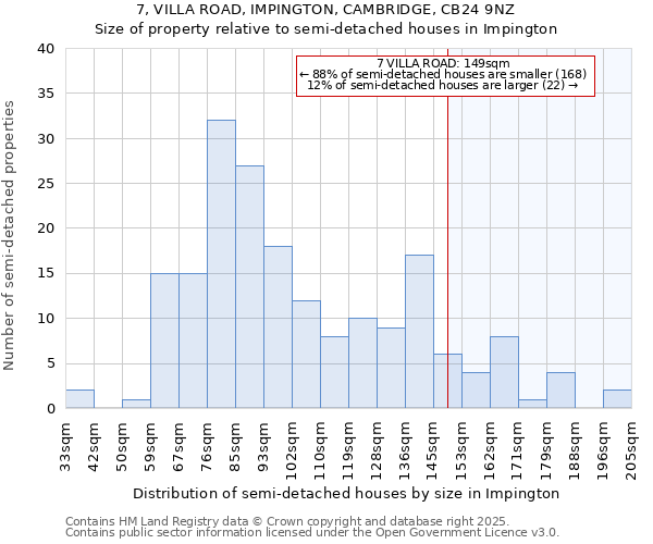 7, VILLA ROAD, IMPINGTON, CAMBRIDGE, CB24 9NZ: Size of property relative to semi-detached houses houses in Impington