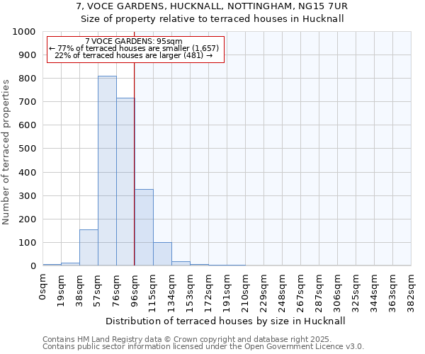 7, VOCE GARDENS, HUCKNALL, NOTTINGHAM, NG15 7UR: Size of property relative to terraced houses houses in Hucknall
