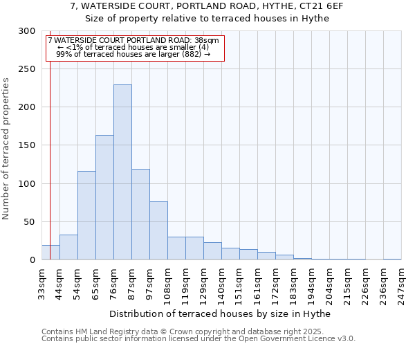 7, WATERSIDE COURT, PORTLAND ROAD, HYTHE, CT21 6EF: Size of property relative to terraced houses houses in Hythe