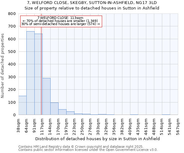 7, WELFORD CLOSE, SKEGBY, SUTTON-IN-ASHFIELD, NG17 3LD: Size of property relative to detached houses houses in Sutton in Ashfield
