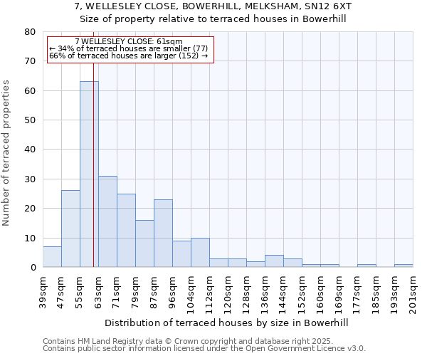 7, WELLESLEY CLOSE, BOWERHILL, MELKSHAM, SN12 6XT: Size of property relative to terraced houses houses in Bowerhill