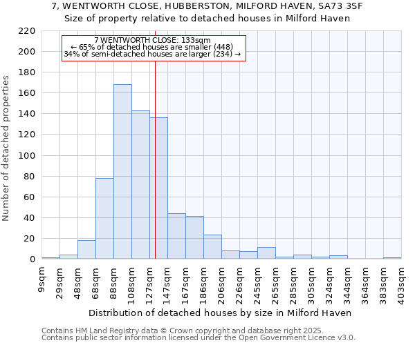 7, WENTWORTH CLOSE, HUBBERSTON, MILFORD HAVEN, SA73 3SF: Size of property relative to detached houses houses in Milford Haven