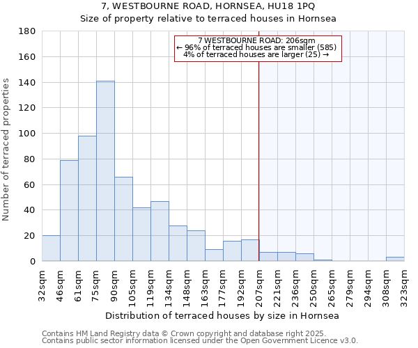 7, WESTBOURNE ROAD, HORNSEA, HU18 1PQ: Size of property relative to terraced houses houses in Hornsea