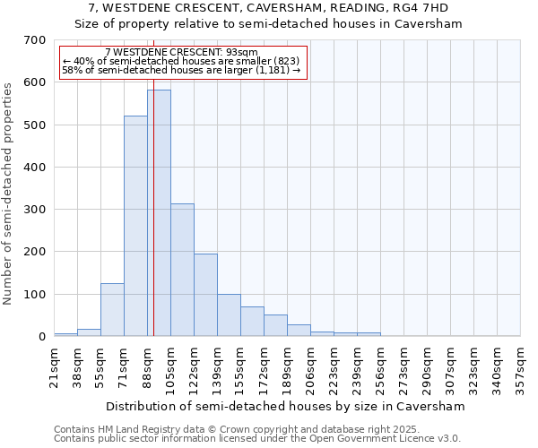 7, WESTDENE CRESCENT, CAVERSHAM, READING, RG4 7HD: Size of property relative to semi-detached houses houses in Caversham
