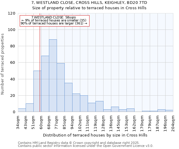 7, WESTLAND CLOSE, CROSS HILLS, KEIGHLEY, BD20 7TD: Size of property relative to terraced houses houses in Cross Hills