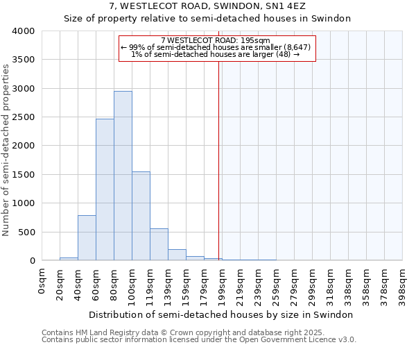 7, WESTLECOT ROAD, SWINDON, SN1 4EZ: Size of property relative to semi-detached houses houses in Swindon