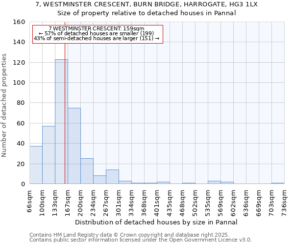 7, WESTMINSTER CRESCENT, BURN BRIDGE, HARROGATE, HG3 1LX: Size of property relative to detached houses houses in Pannal