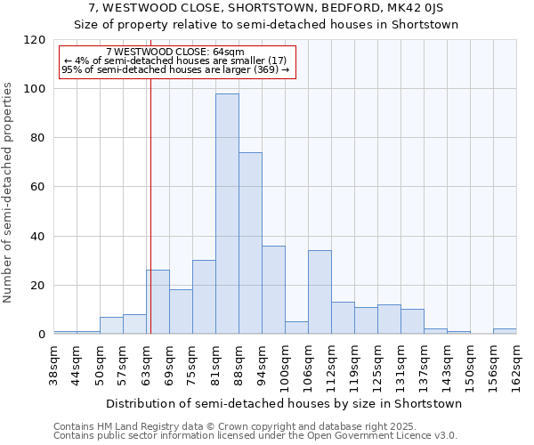 7, WESTWOOD CLOSE, SHORTSTOWN, BEDFORD, MK42 0JS: Size of property relative to semi-detached houses houses in Shortstown