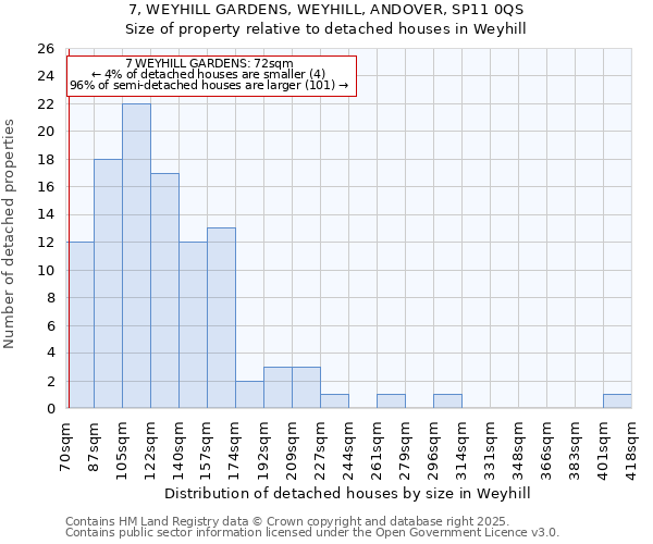 7, WEYHILL GARDENS, WEYHILL, ANDOVER, SP11 0QS: Size of property relative to detached houses houses in Weyhill