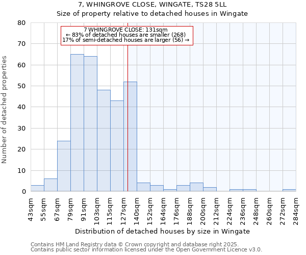 7, WHINGROVE CLOSE, WINGATE, TS28 5LL: Size of property relative to detached houses houses in Wingate