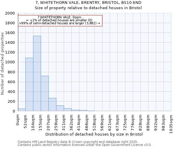 7, WHITETHORN VALE, BRENTRY, BRISTOL, BS10 6ND: Size of property relative to detached houses houses in Bristol