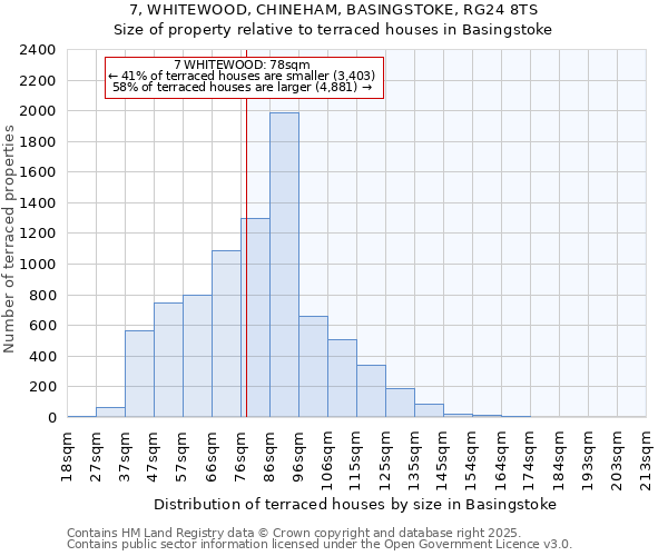 7, WHITEWOOD, CHINEHAM, BASINGSTOKE, RG24 8TS: Size of property relative to terraced houses houses in Basingstoke