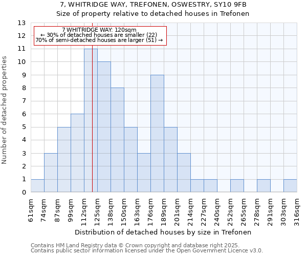 7, WHITRIDGE WAY, TREFONEN, OSWESTRY, SY10 9FB: Size of property relative to detached houses houses in Trefonen
