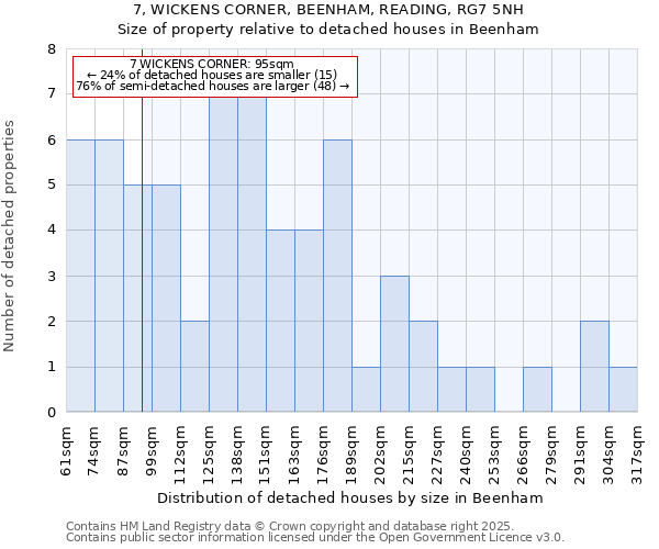 7, WICKENS CORNER, BEENHAM, READING, RG7 5NH: Size of property relative to detached houses houses in Beenham