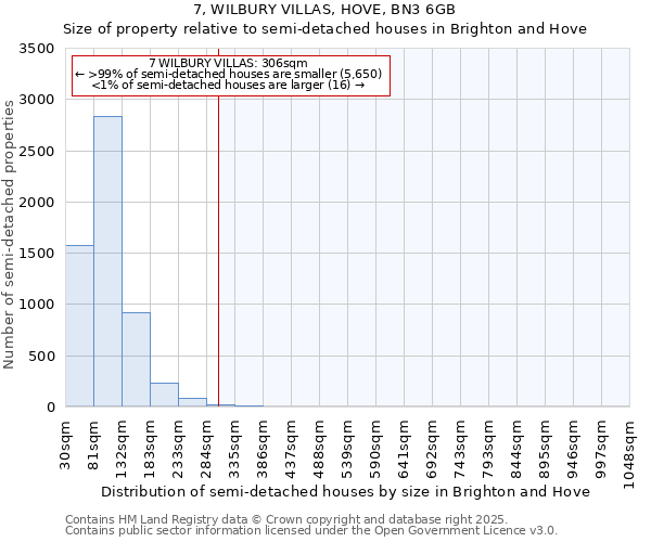 7, WILBURY VILLAS, HOVE, BN3 6GB: Size of property relative to semi-detached houses houses in Brighton and Hove