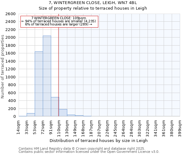 7, WINTERGREEN CLOSE, LEIGH, WN7 4BL: Size of property relative to terraced houses houses in Leigh