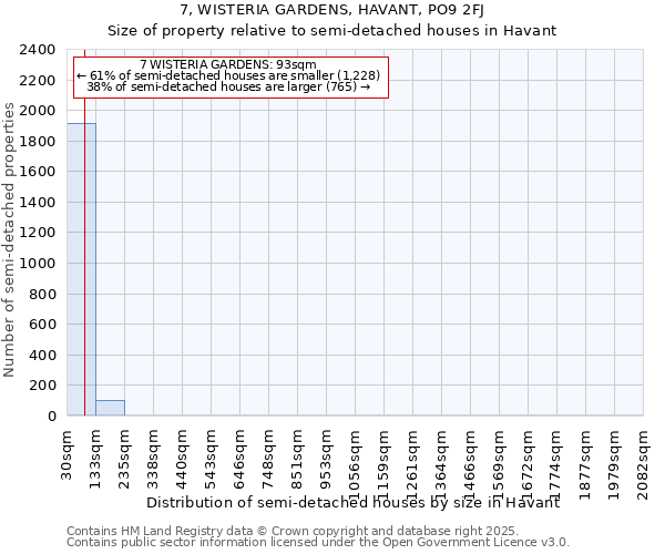 7, WISTERIA GARDENS, HAVANT, PO9 2FJ: Size of property relative to semi-detached houses houses in Havant