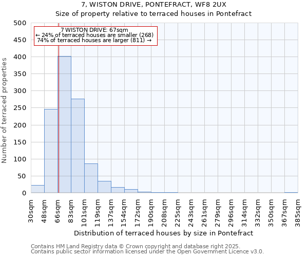 7, WISTON DRIVE, PONTEFRACT, WF8 2UX: Size of property relative to terraced houses houses in Pontefract