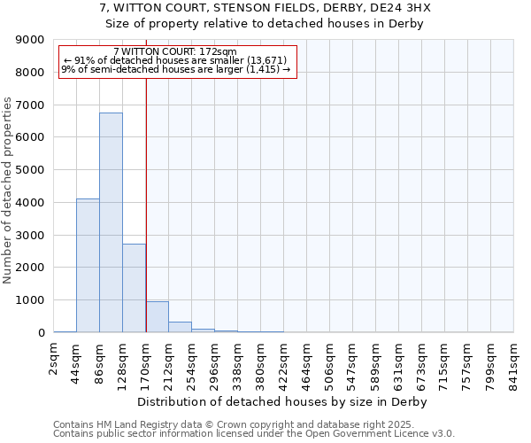 7, WITTON COURT, STENSON FIELDS, DERBY, DE24 3HX: Size of property relative to detached houses houses in Derby