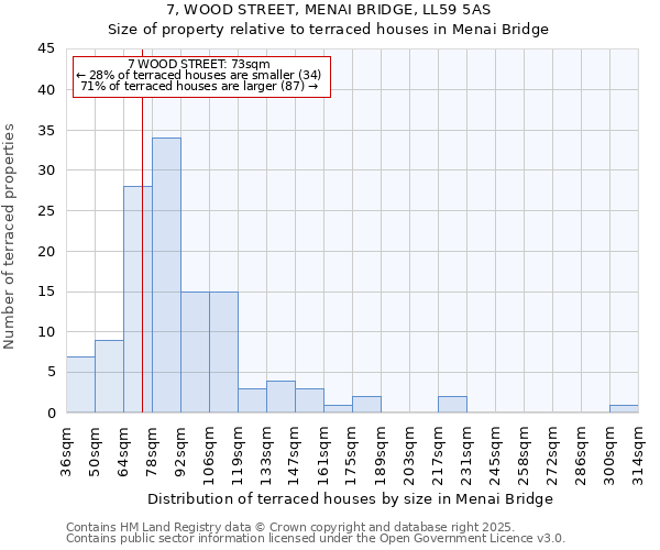 7, WOOD STREET, MENAI BRIDGE, LL59 5AS: Size of property relative to terraced houses houses in Menai Bridge