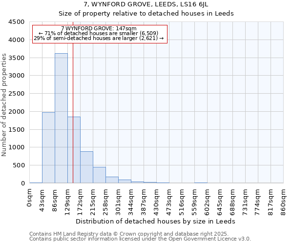 7, WYNFORD GROVE, LEEDS, LS16 6JL: Size of property relative to detached houses houses in Leeds