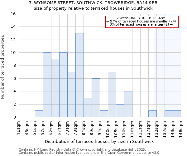 7, WYNSOME STREET, SOUTHWICK, TROWBRIDGE, BA14 9RB: Size of property relative to terraced houses houses in Southwick