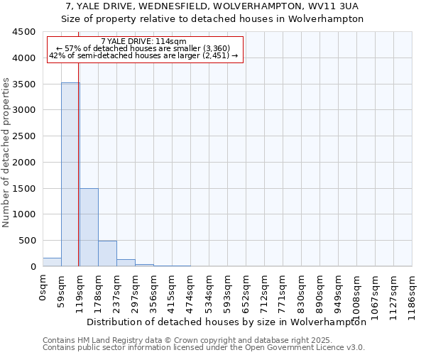 7, YALE DRIVE, WEDNESFIELD, WOLVERHAMPTON, WV11 3UA: Size of property relative to detached houses houses in Wolverhampton