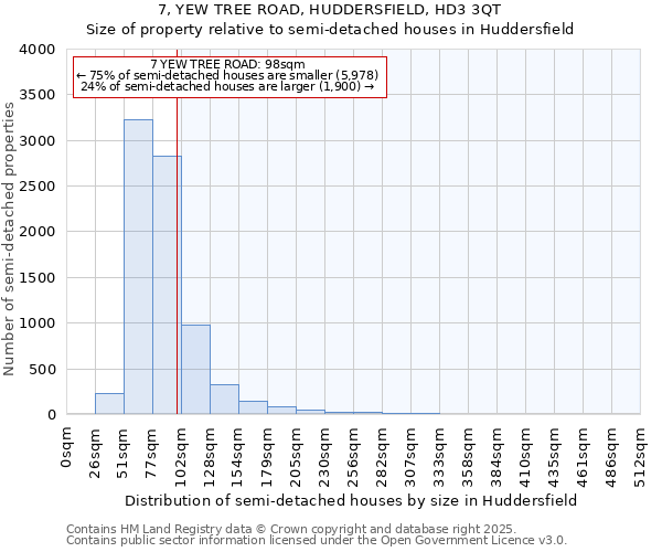 7, YEW TREE ROAD, HUDDERSFIELD, HD3 3QT: Size of property relative to semi-detached houses houses in Huddersfield