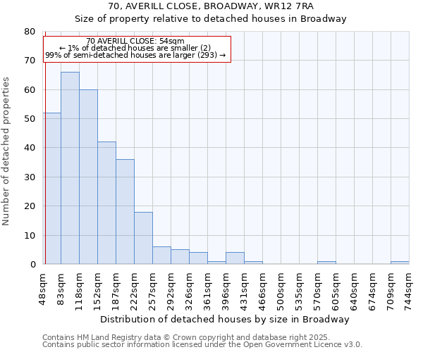 70, AVERILL CLOSE, BROADWAY, WR12 7RA: Size of property relative to detached houses houses in Broadway