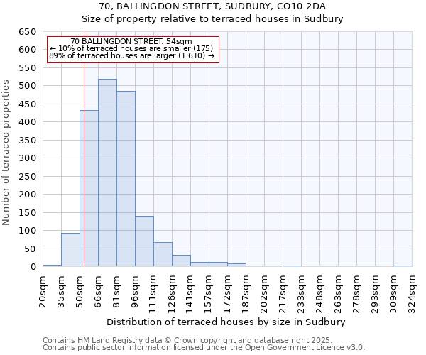 70, BALLINGDON STREET, SUDBURY, CO10 2DA: Size of property relative to terraced houses houses in Sudbury