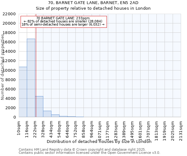 70, BARNET GATE LANE, BARNET, EN5 2AD: Size of property relative to detached houses houses in London