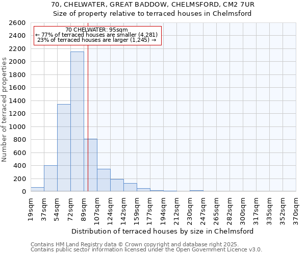 70, CHELWATER, GREAT BADDOW, CHELMSFORD, CM2 7UR: Size of property relative to terraced houses houses in Chelmsford