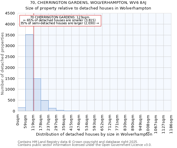 70, CHERRINGTON GARDENS, WOLVERHAMPTON, WV6 8AJ: Size of property relative to detached houses houses in Wolverhampton