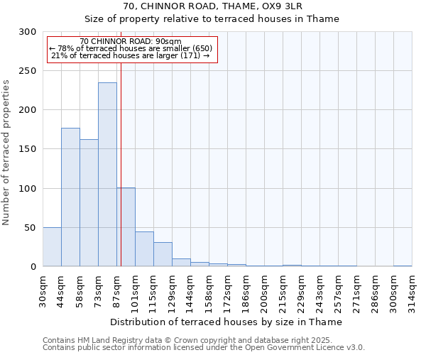 70, CHINNOR ROAD, THAME, OX9 3LR: Size of property relative to terraced houses houses in Thame