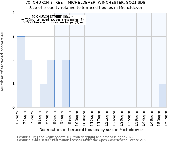 70, CHURCH STREET, MICHELDEVER, WINCHESTER, SO21 3DB: Size of property relative to terraced houses houses in Micheldever