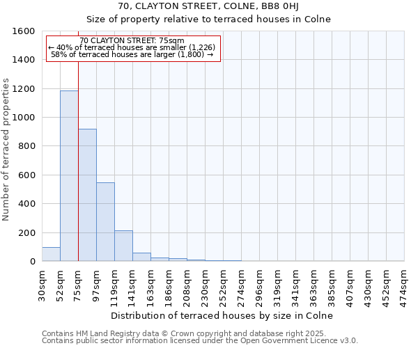 70, CLAYTON STREET, COLNE, BB8 0HJ: Size of property relative to terraced houses houses in Colne
