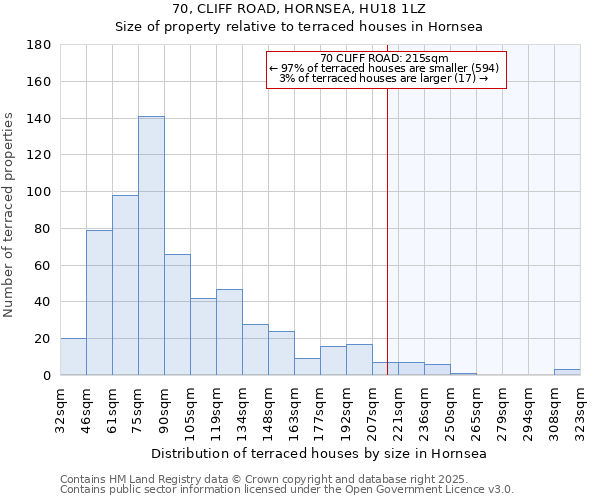 70, CLIFF ROAD, HORNSEA, HU18 1LZ: Size of property relative to terraced houses houses in Hornsea