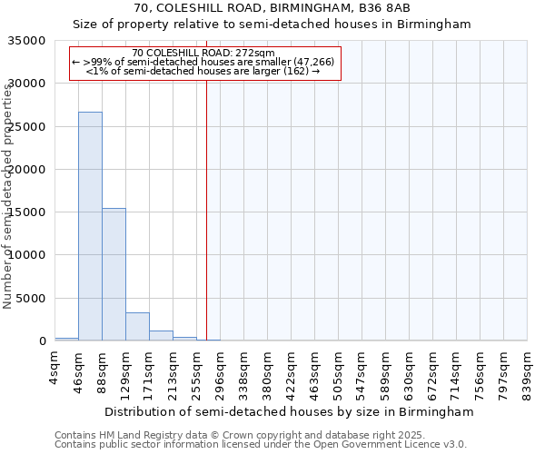 70, COLESHILL ROAD, BIRMINGHAM, B36 8AB: Size of property relative to semi-detached houses houses in Birmingham